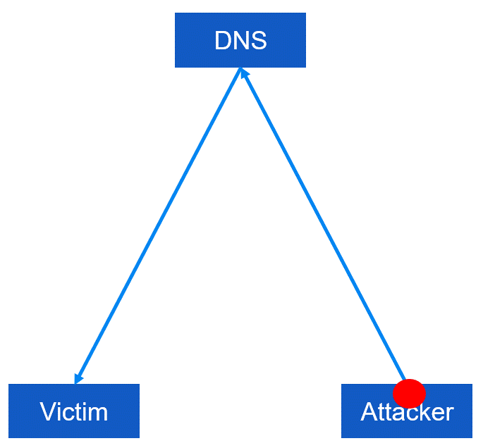 Amplification Attack Demo